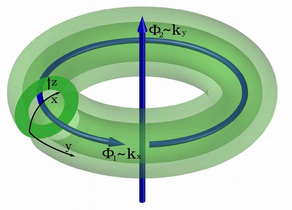 Fermionic partition function on (2+1)-dim torus There are 8 spin sectors: (A,AA) ~ NS, (A,AP),, (A,PP) ~ R, (P,PP) Straightforward calculation: i) Analyze the responses to background changes: - add
