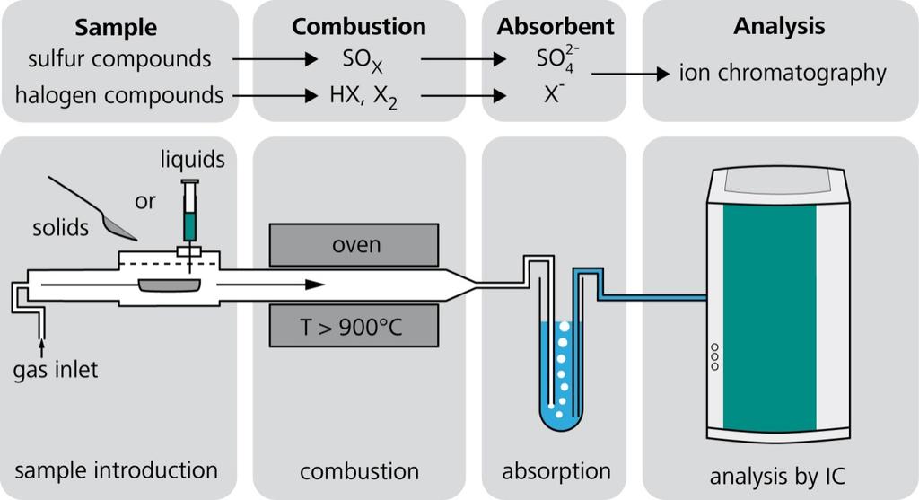 Heat + Oxygen - Breaks covalent bonds