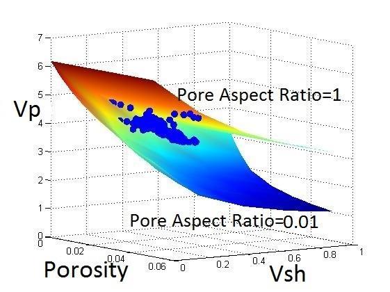 Figure 3 3D templets for pore aspect ratio inversion (a)vp (b) Vs.