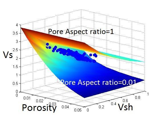 A similar procedure is performed on both P and S wave data. The pore aspect ratio seems more sensitive to the S wave.