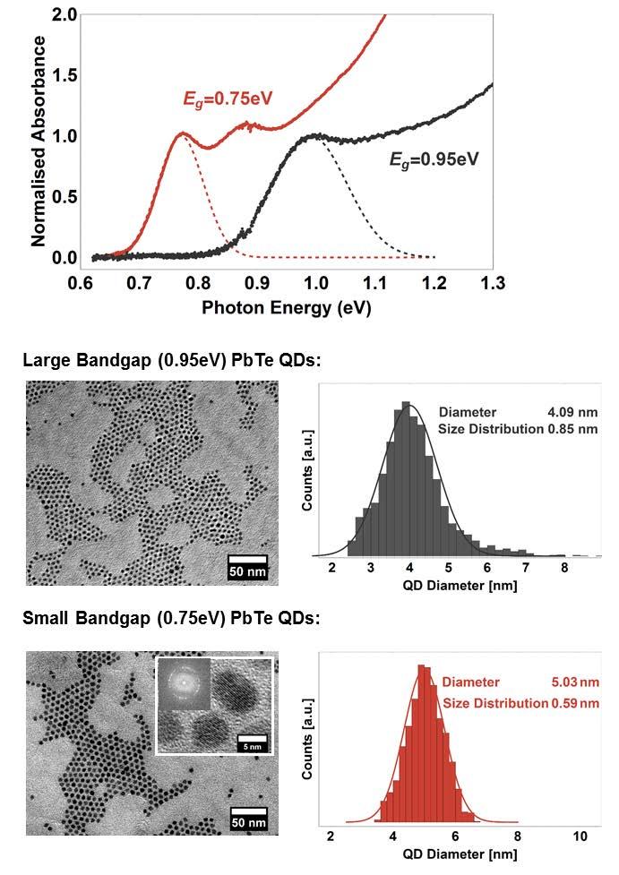 S1 Absorbance and Transmission Spectra and Electron Microscopy Figure S1: Absorbance and transmission electron microscopy (TEM) spectra of two sizes of as-synthesised PbTe CQDs.