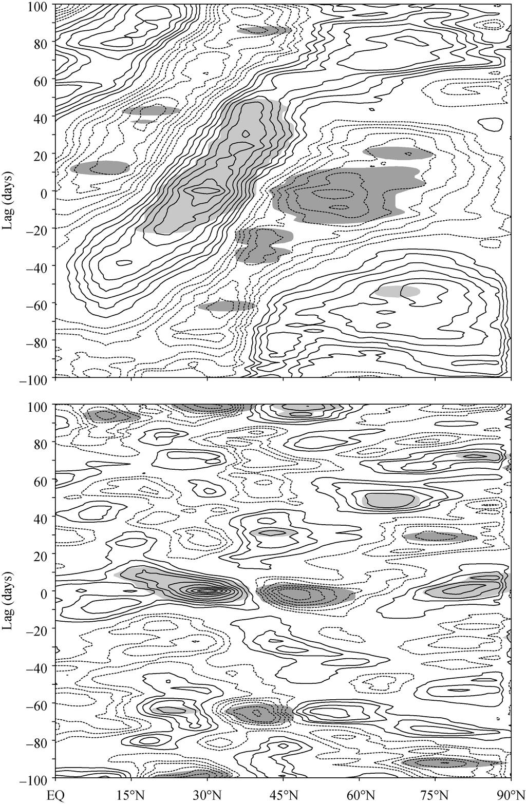 NO. 1 SONG: OBSERVATIONAL ZONAL MEAN FLOW ANOMALIES 3 Figure 1 One-point lag correlations maps of zonal-mean zonal wind anomalies at 200hPa during November April of 1976 1977 (top) and 1983 1984