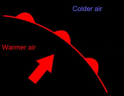 4. Warm Front a. Occurs when a warm air mass slides up and over a cold air mass b.