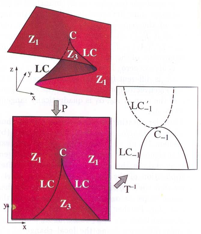 Some features unique to noninvertible maps of the plane Critical curves: J 0 ( LC 1 ), ( LC) J 0 =