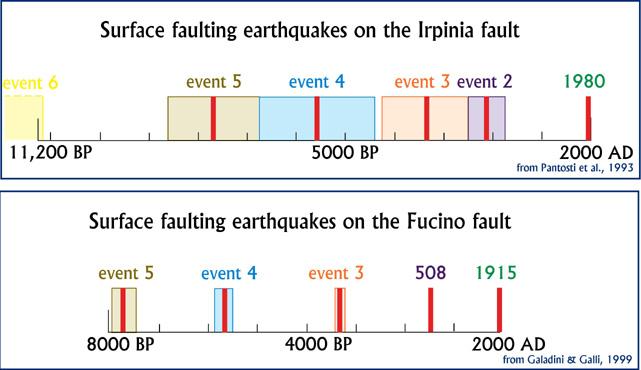 Recurrence of Italian earthquakes - Interevent times Interevent times exist only for very few faults.