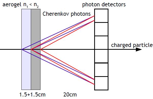 5T photon detector candidates: HAPD, MCP-PMT, SiPM Chosen type: proximity focusing aerogel RICH <n> ~ 1.