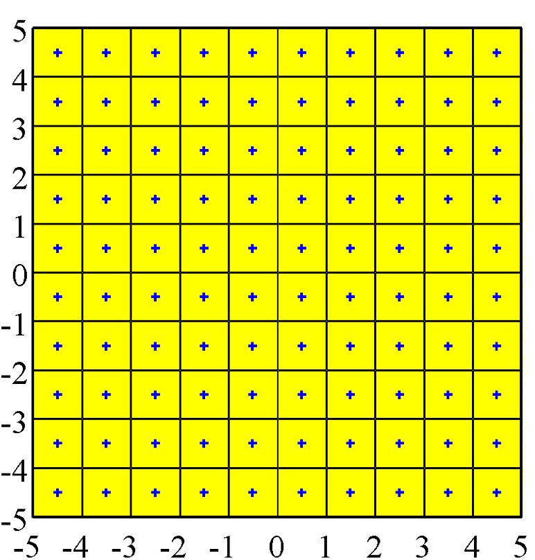140 Quantization = 50 iterations of the LBG algorithm Fig. 5.19 Convergence of LBG algorithm with N = 2 toward hexagonal quantization cells for a uniform iid process.