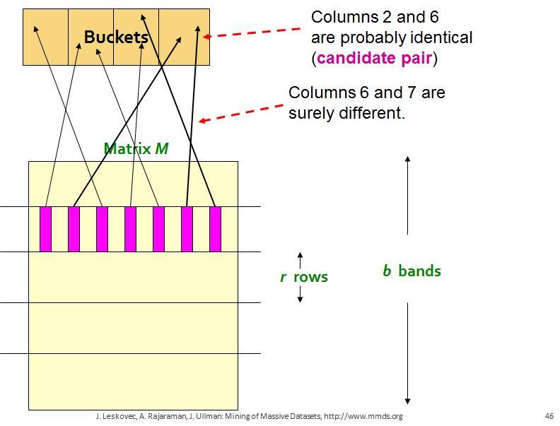 Locality-Sensitive Hashing Step 2: Hash columns within bands Simplification: There are enough buckets compared to rows per band that columns must