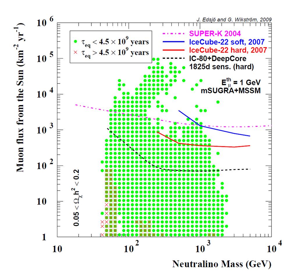 The neutrino-induced muon rate in, e.