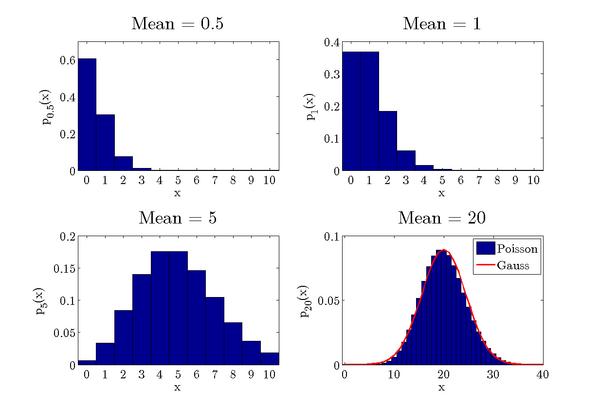 Interlude: The Poisson Distribution Some properties: One-parametric distribution, i.e. the mean X fully determines the distribution.