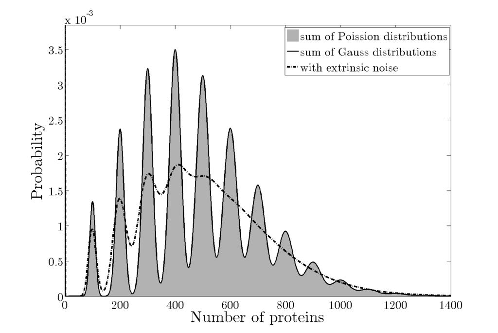 From the Protein Distribution to Copy Number Statistics Examples While separation of the Gauss peaks is still much greater then their widths one can even approximate then by a sum of delta peaks: p P
