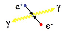 2/24 Positron Annihilation: e + + e - = at least 2γs Expected γ-ray spectra Annihilation in Flight (AiF): Direct annihilation with E kin (e ± ) 0: E kin (e