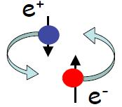 3/24 Positron Annihilation: e + + e - = at least 2γs Expected ɣ-ray spectra Spin(up) + Spin(up) = Spin 1