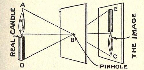 Obscura (Pinhole camera) Principle Reconstruct