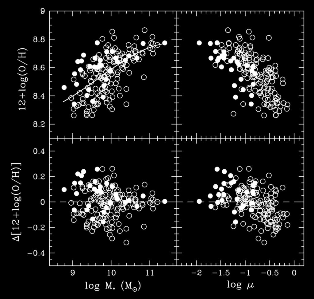 an isolated galaxy of similar size and type. Blue circles Galaxies with normal gas content Red circles Gas deficient objects, i.e. galaxies missing up to 70% of their gas compared to healthy isolated systems.
