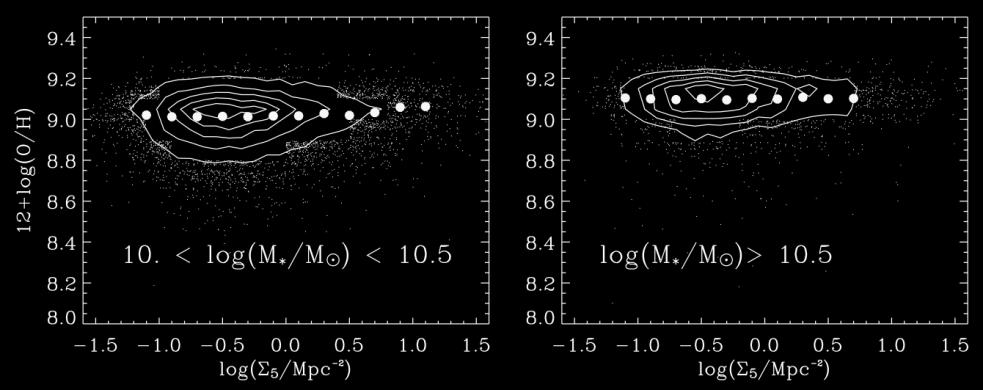 Scatter - most galaxy properties do not correlate with metallicity residuals Environment -