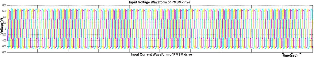 4 Stator currents of PMSM drive Figure 5.