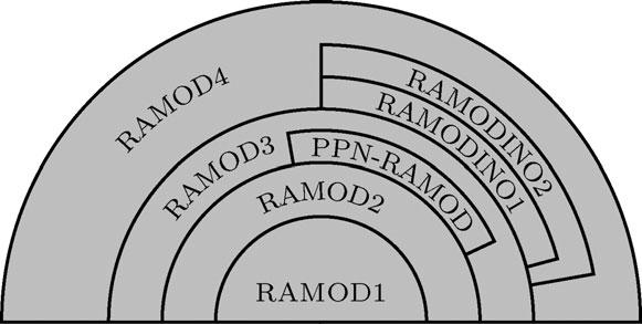 Application to Gaia Relativistic astrometric models for Gaia GSR in Gaia 339 GREM [Klioner, 2003] Figure 1. RAMOD identifies a family of astrometric models with increasing accuracies.