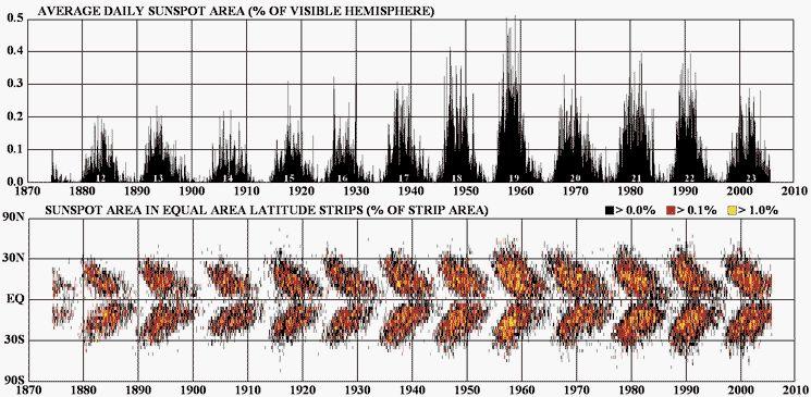 16. The following are two additional graphs that demonstrate the surface area and location of sunspots over time. What patterns do you notice in each of the graphs below?