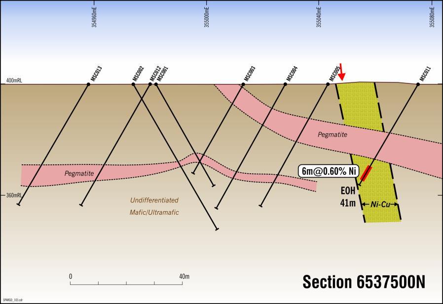 Figure 3: Sherlock Nickel Prospect: Drill sections with Ni >0.