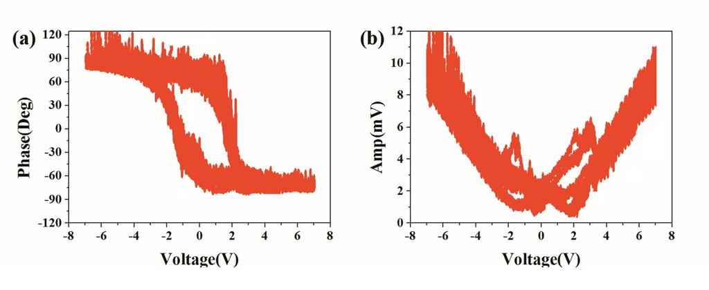 2 Figure S6. Hysteresis loops of flexible PZT thin film at various applied voltage. (a) Relaxed state; (b) Bended state. 4 5 Figure S7.