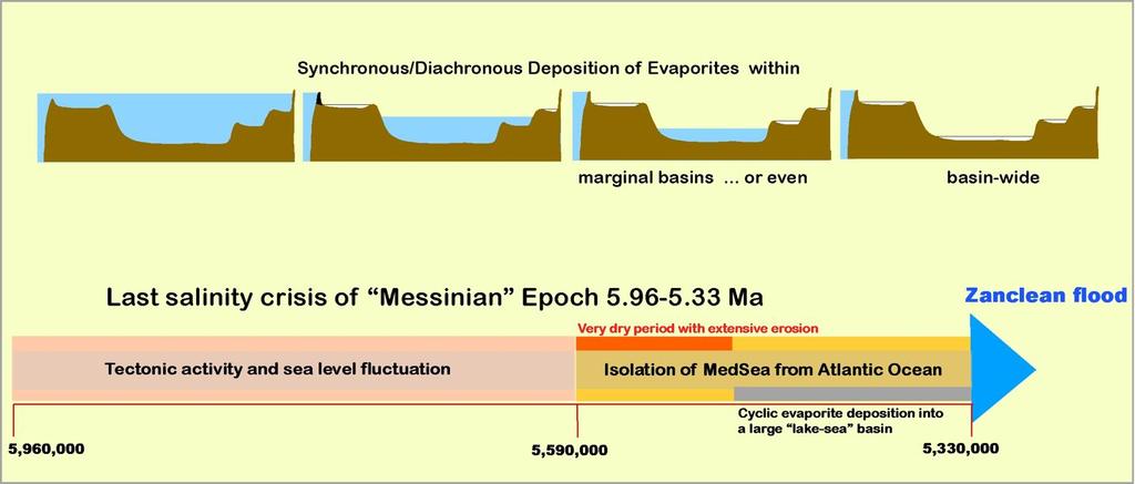 Origin of MedSea deep brine