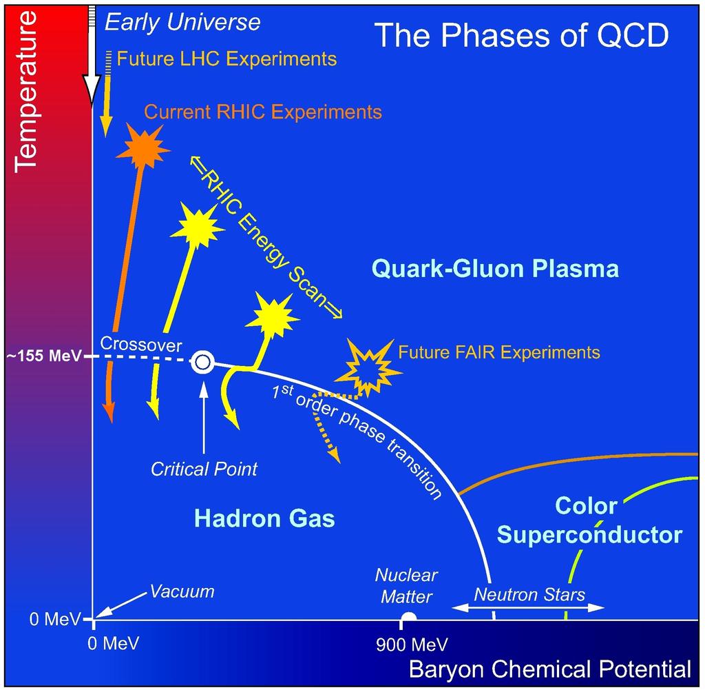 QCD phase 