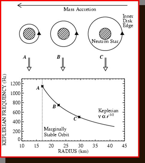 2. The ISCO As the inner edge of the disc moves inwards, driven by mass accretion rate, the azimuthal frequency