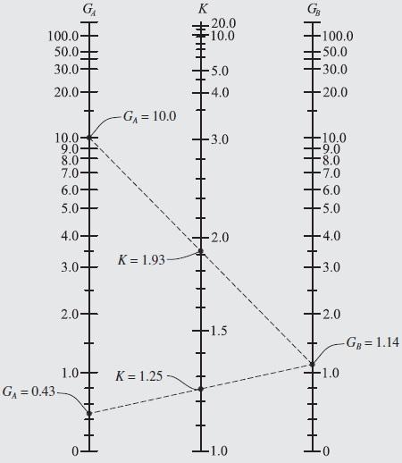 Solution: The moments of inertia for the given column and girder sections are as shown: 1) Elastic Behavior Column BF: Joint B: pinned support, G A = 10 Joint F: τ a = 1.0 and τ g = 1.