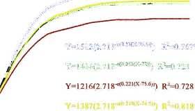 053(X-72») R 2 =O.72 3 E Y=1198(2.718"C(o.I99(X-IOI)) R Z""O.746 0 0 iii Ye 1216(2.718-e(o.221(X-75.6) ) R~.728 iii 400 Y=955(2.718 -e(o.203(x-93.7») R2=O.646 i 400 I 200 Y=1387(2.71S"G(O,219\X-74.