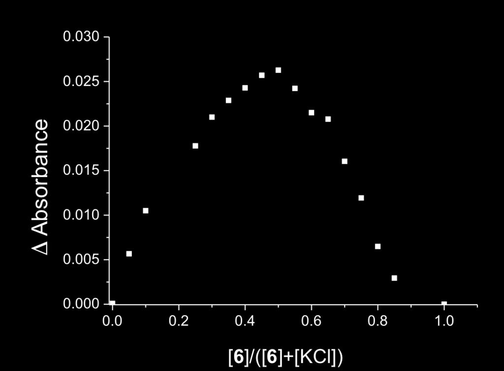 I /(I F -I ) Fig. S9 Job s plot determined over a range from -1 μmol L -1 for 6 with a constant concentration of 6 + KCl = 1 μmol L -1. Maximum ΔAbsorbance occurs at ~.
