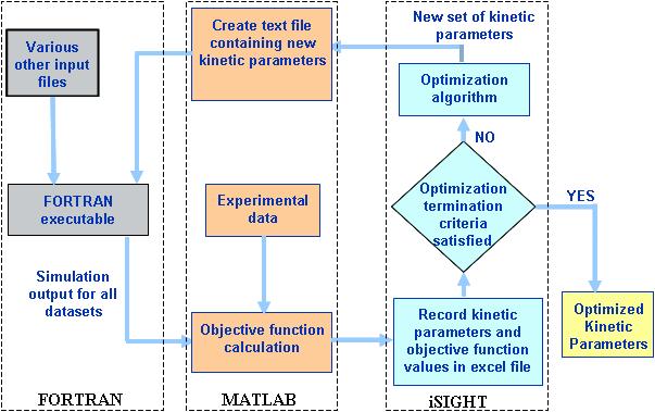 Kinetic Parameter Estimation methodology Objective: Predict the first drive cycle (125s or so) using 1D model Estimate parameters through optimization to