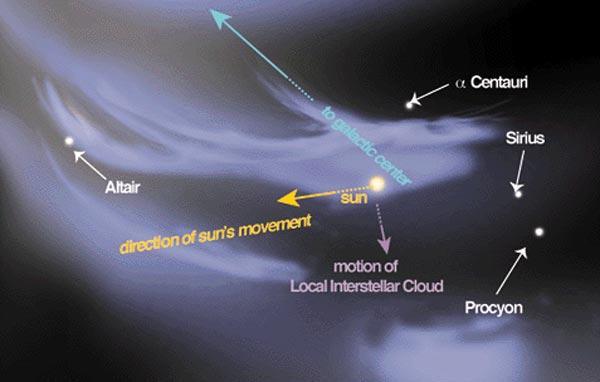 B ~20 km/s 60º 26 km/s Frisch & Huff Local interstellar magnetic field