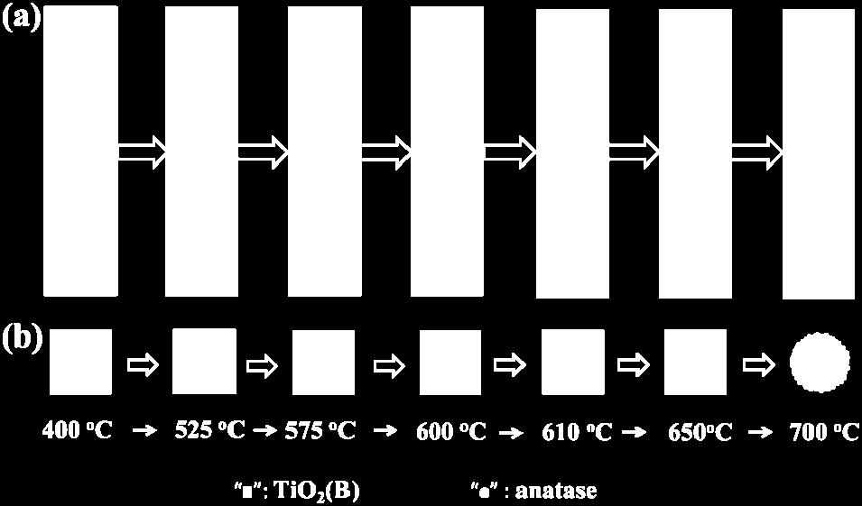 Photocatalyst Bulk (%) (B, A) Surface (%) (B, A) HT 400 (100, 0) (100, 0) HT 525 (84, 16) (55, 45) HT 575 (56, 44) (34, 66) HT 600 (42, 58) (17, 83) HT 610 (24, 76) (0, 100) HT 650 (17, 83) (0, 100)