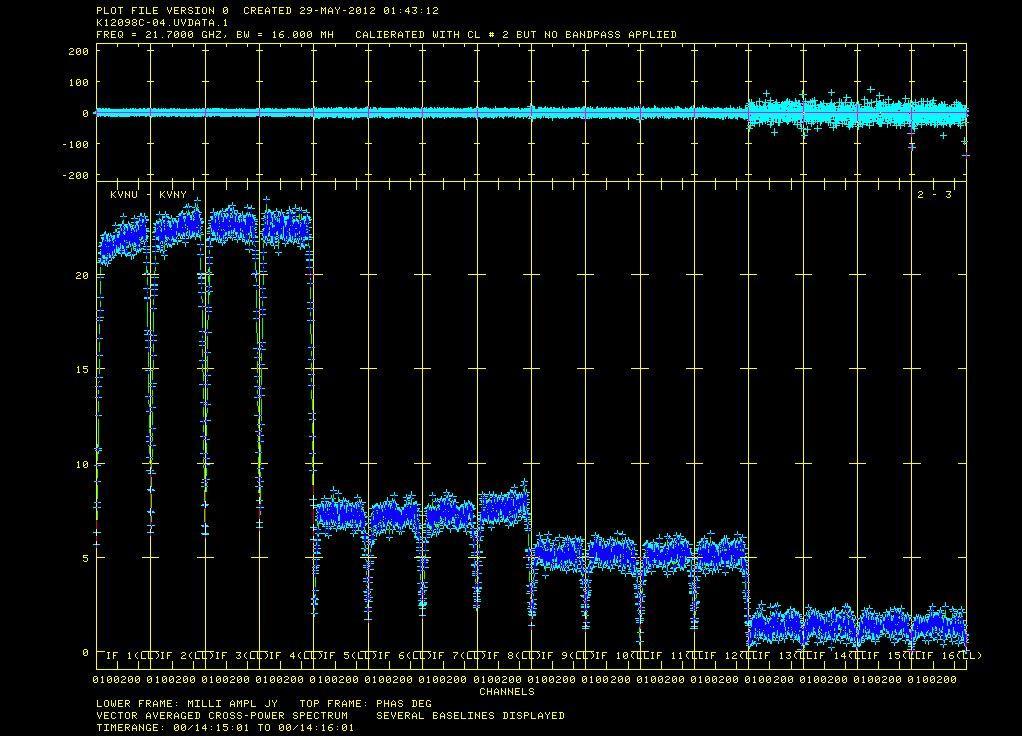 Fringe Phase (deg) Fringe Amplitude (Jy) 16MHz x 16CH 1 st KVN VLBI 4-band Fringes (2012 April)