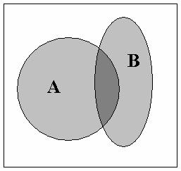 Probability of occurrence of at least one of two events If A and B are two events, then the probability of A OR B is P{ A B} = P{ A} + P{ B} P{ A B} Note: If A and B are mutually exclusive, then