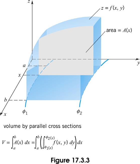 The Evaluation of Double Integrals By Repeated Integrals We can also calculate the volume of T by the method of parallel cross sections.