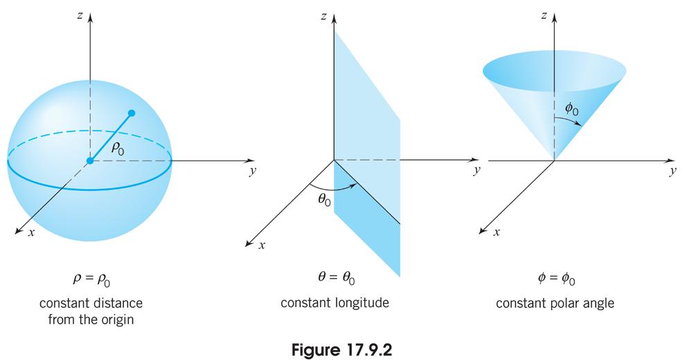 Spherical Coordinates φ The spherical coordinates (ρ, θ, ) of a point P in xyz-space are shown geometrically in Figure 17.9.1. The first coordinate ρ is the distance from P to the origin; thus ρ 0.