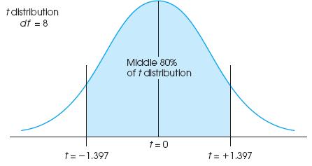 Distribution with df = 8 m M tsm 13 1.397*1.00 13 1.