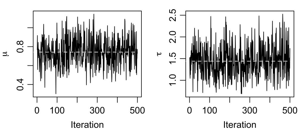 Figure 2: Gibbs chain. Horizontal dashed lines indicate sample averages of the plotted observations. where as before κ2h = σh2 +2 X cov(h(x1 ), h(x1+i )). (2) Under i.i.d. sampling, the infinite sum of autocovariances in (2) vanishes and κ2h = σh2 can be estimated by the sample variance s2h.