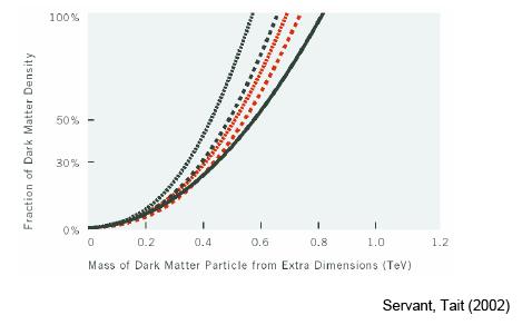 KK Dark Matter Relic Density Some predictions from UED for KK dark matter particles, showing that