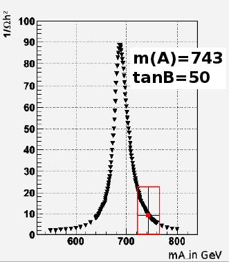 15 Relic Density Constraint determines tanβ!