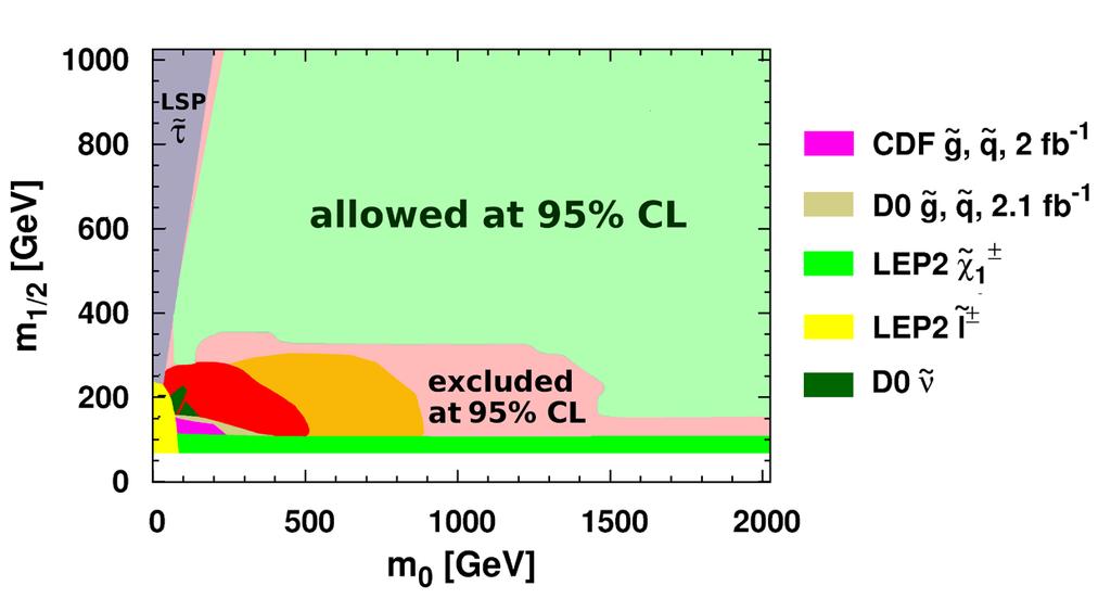 95% CL exclusion rom cosmology/ew Allowed parameter space (95% CL contour) in