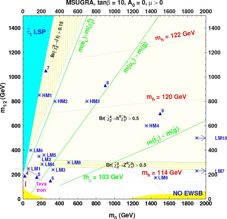 CMS SUSY Benchmark Points LM/HM = Low/High Mass All points are beyond current Tevatron limits High mass