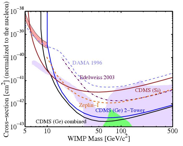 Results from CDMS II Collider Signatures of Spin-independent