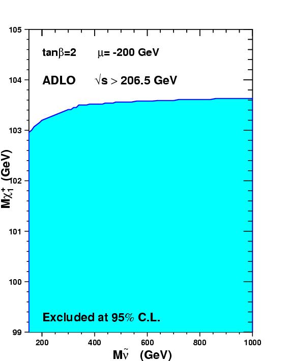 Easy case : large scalar masses LEP chargino limits ADLO s > 206.5 GeV kin. lim. m ( ) > 103.