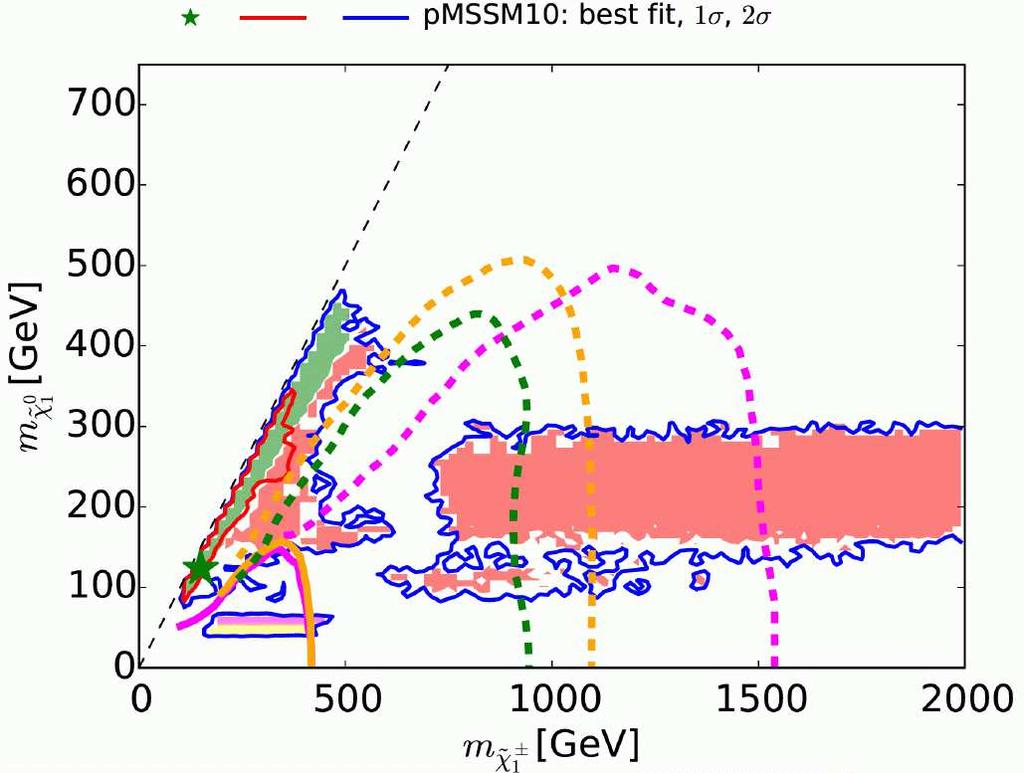 LHC prospects for pmssm10: [2015] solid: current LHC limits, dashed: HL-LHC prospects best-fit