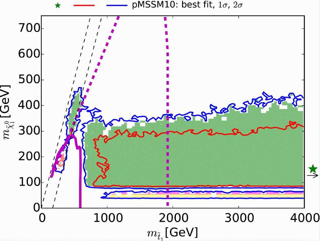 LHC prospects for pmssm10: [2015] solid: current LHC limits, dashed: HL-LHC prospects best-fit regions can