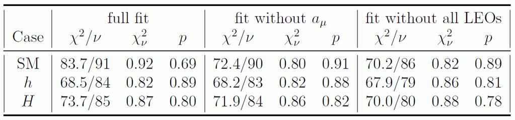 The best-fit points: Best-fit points parameters: SM and both MSSM cases provide similar fit to the Higgs