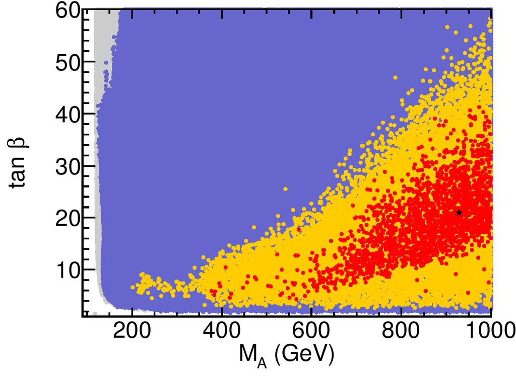 Light-Higgs case: preferred parameters Favored points with M A > 500 GeV